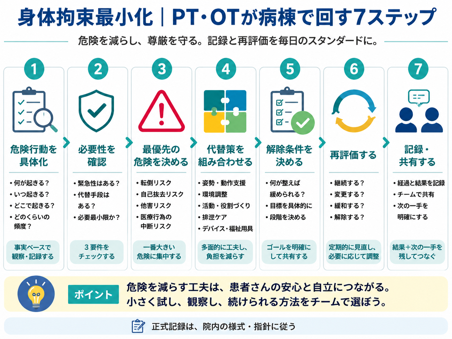 PT・OTが病棟で回す身体拘束最小化の7ステップを示した図版