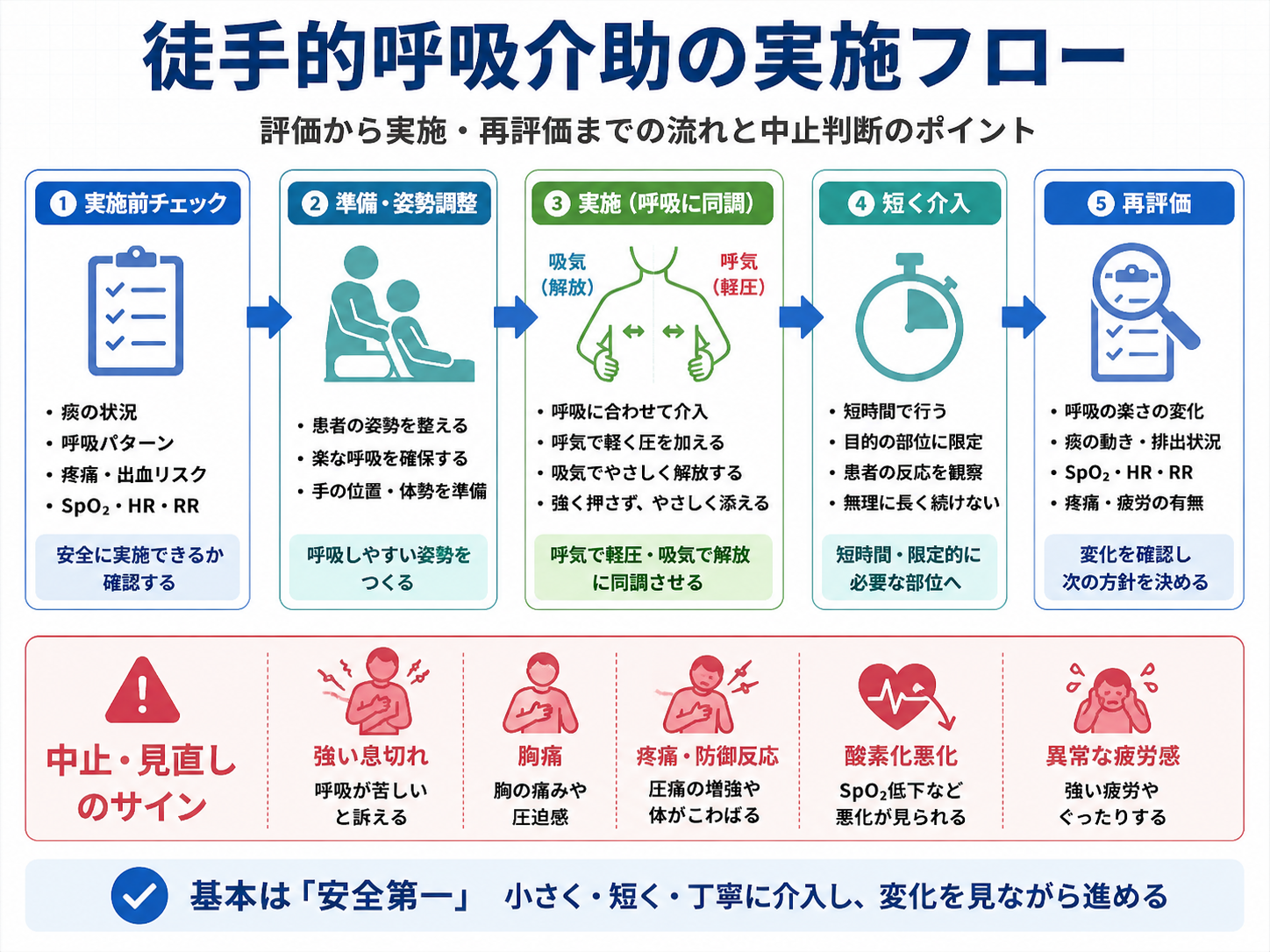 徒手的呼吸介助の実施前チェックから再評価までの流れと中止・見直しのサイン