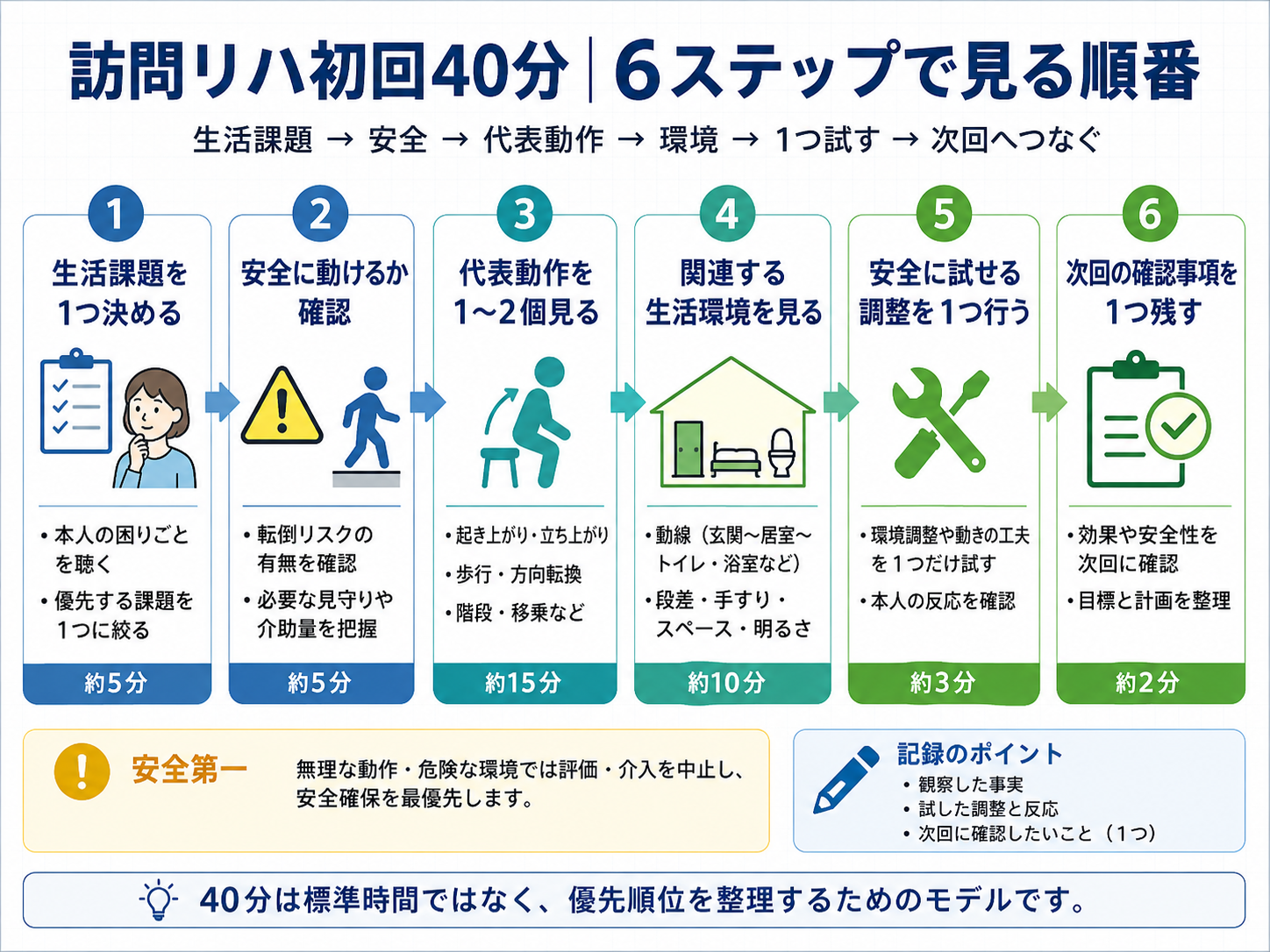 訪問リハ初回40分を生活課題、安全、代表動作、環境、1つ試す、次回の6ステップで整理した図