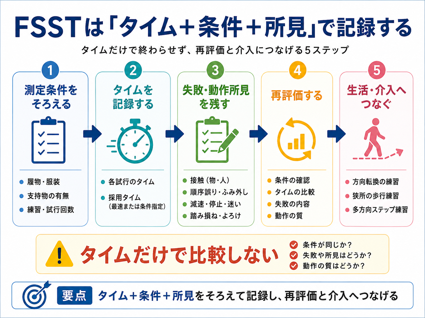 FSSTをタイム・測定条件・動作所見で記録し、再評価と介入へつなげる5ステップ