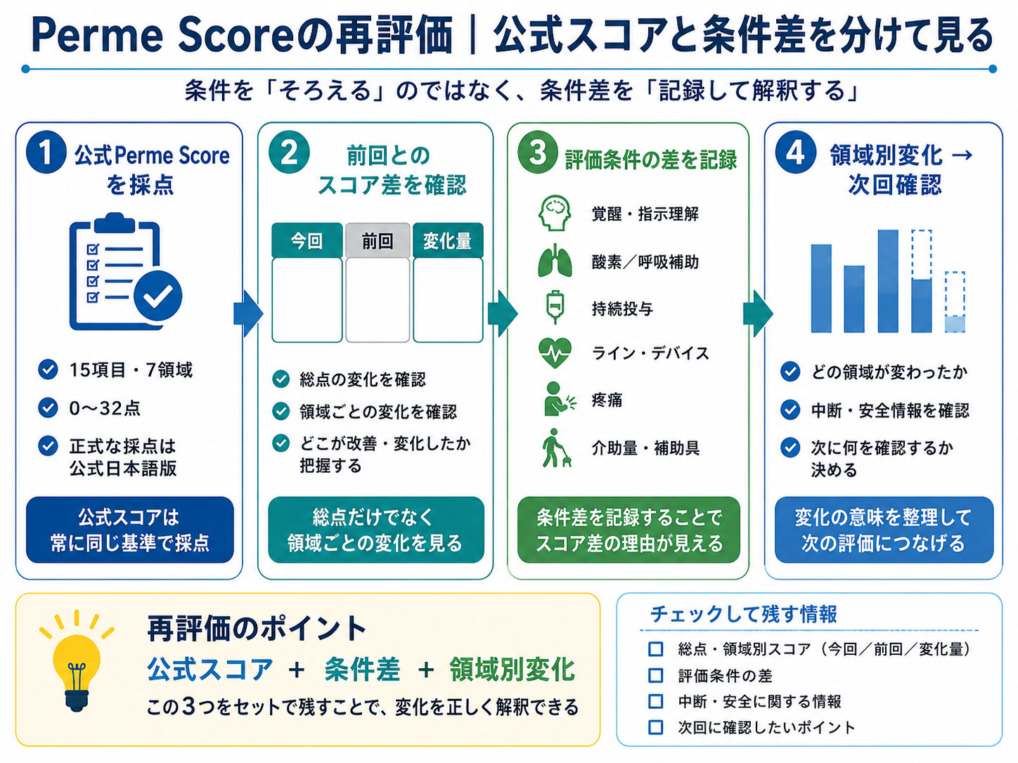 Perme Scoreの再評価で公式スコア、前回との条件差、領域別変化、次回確認を整理する図版