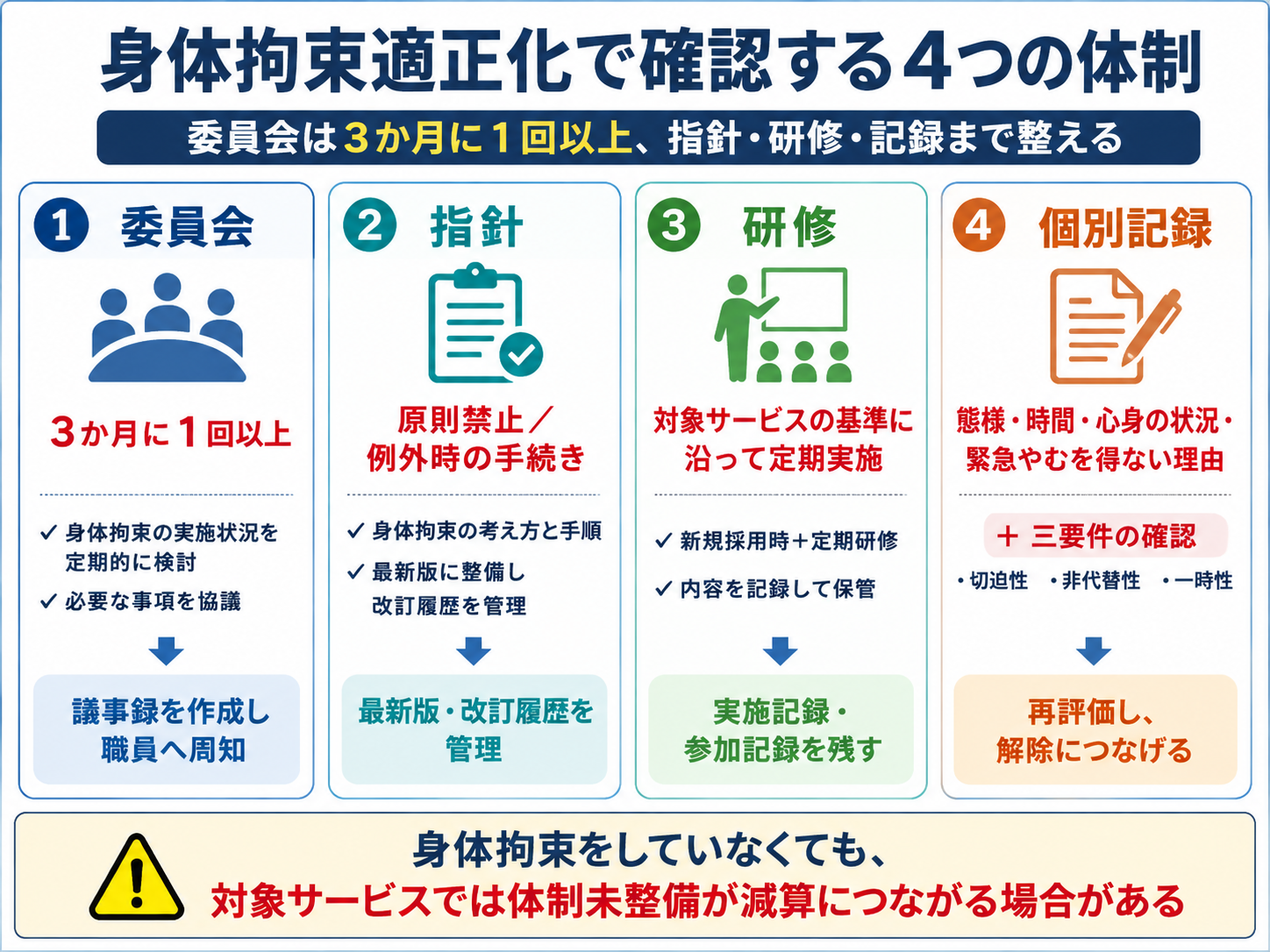 身体拘束適正化で確認する4つの体制。委員会は3か月に1回以上開催し、指針・研修・個別記録まで整えることを示した図版