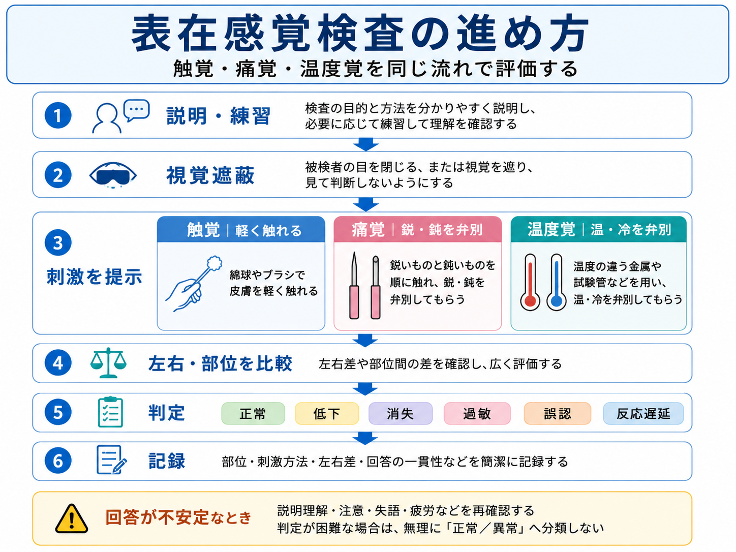 表在感覚検査の進め方。説明・練習、視覚遮蔽、触覚・痛覚・温度覚の刺激提示、左右・部位比較、判定、記録までの流れを示す図版