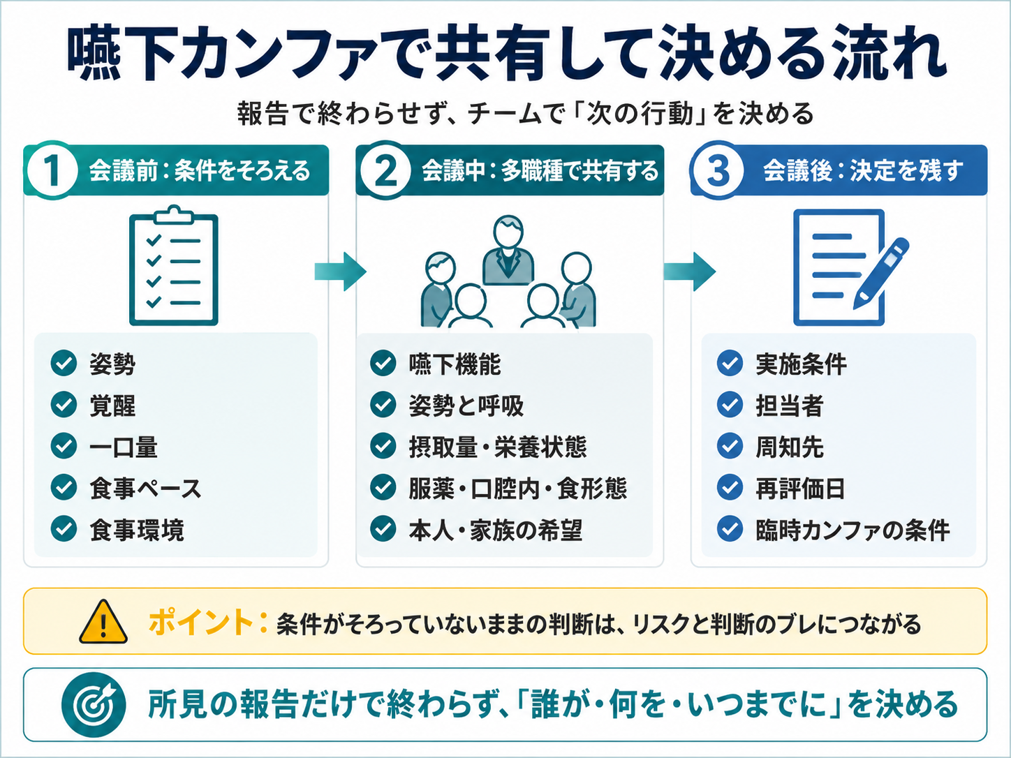 嚥下カンファで条件をそろえ、多職種で共有し、担当者と再評価日まで決める流れ