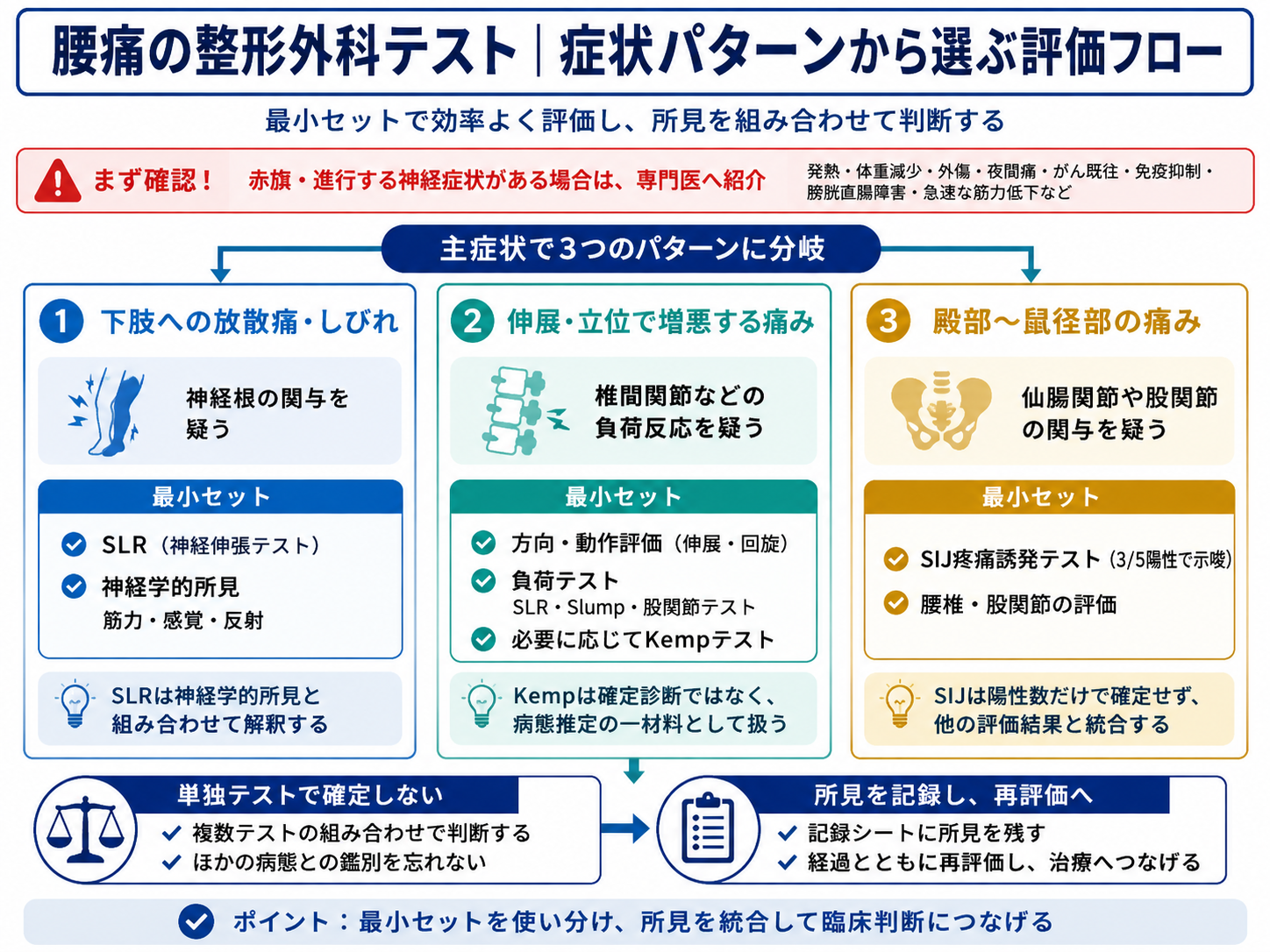 腰痛の整形外科テストを症状パターンから選ぶ評価フロー