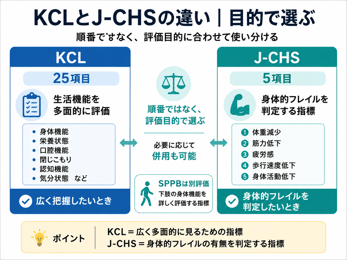 KCLとJ-CHSの違いを評価目的から比較した図版