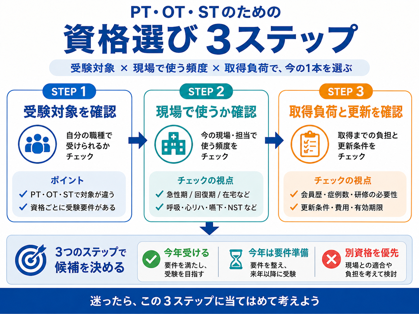PT・OT・STの資格選び3ステップ。受験対象、現場で使う頻度、取得負荷と更新を順に確認する流れ