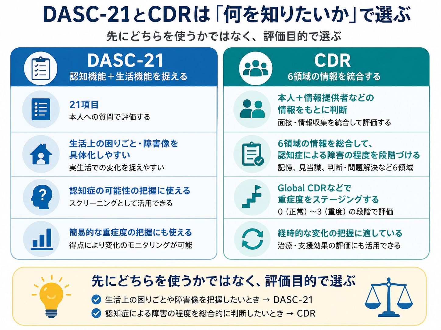 DASC-21とCDRを何を知りたいかという評価目的から選ぶ考え方を比較した図