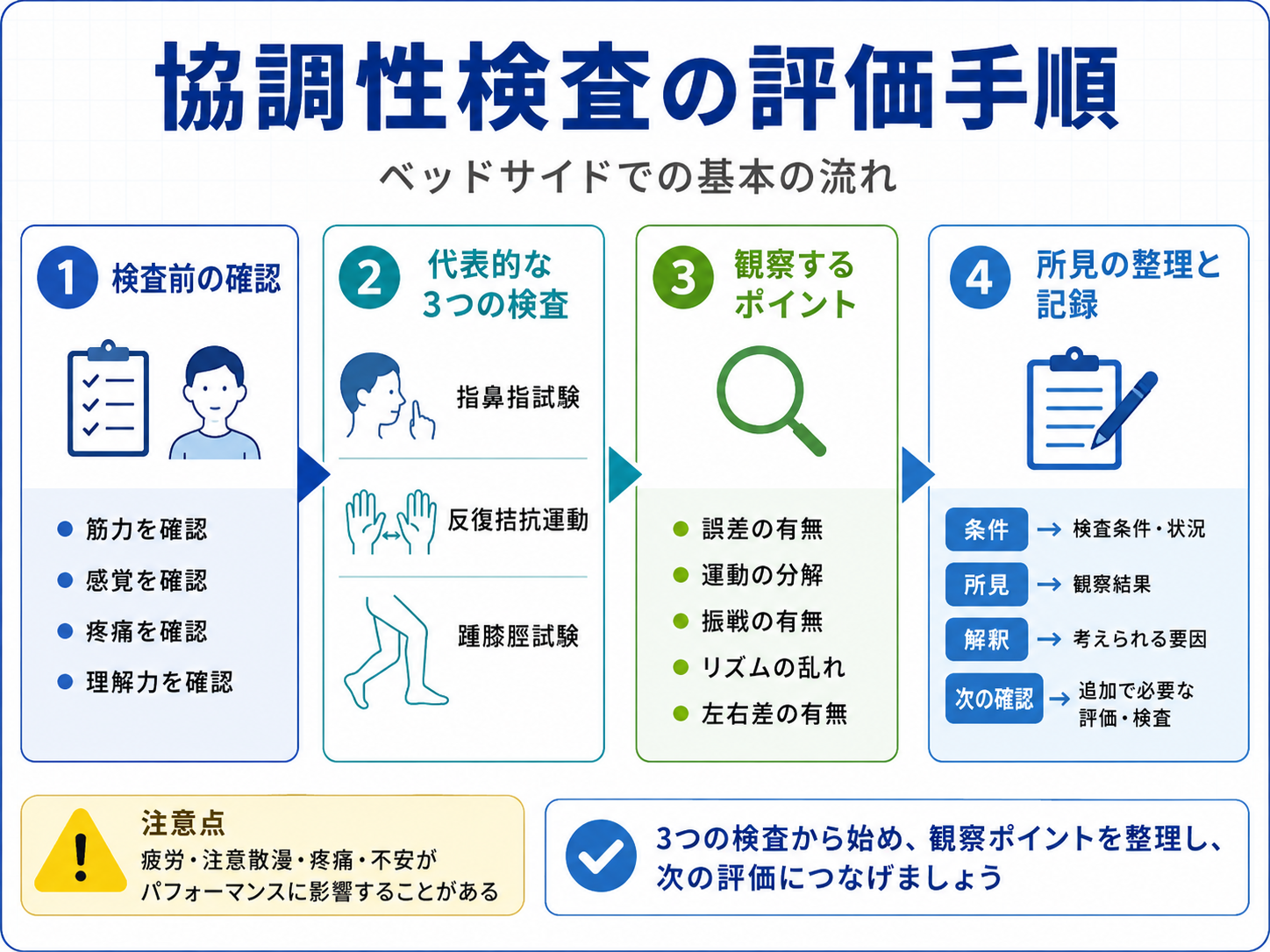 協調性検査の評価手順。検査前の確認、代表的な3つの検査、観察するポイント、所見の整理と記録の流れを示した図版