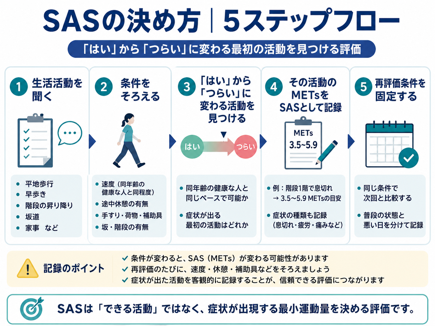 SASの決め方を5ステップで示した図版