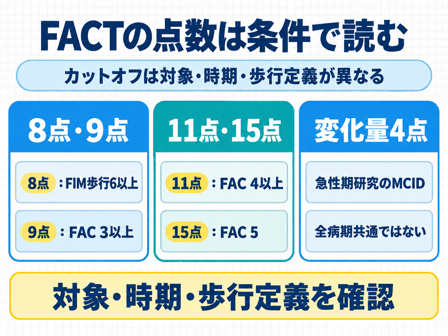 FACTの歩行関連カットオフは8点・9点・11点・15点と報告され、急性期研究のMCIDは4点だが、対象・時期・歩行定義を確認して解釈することを示した図