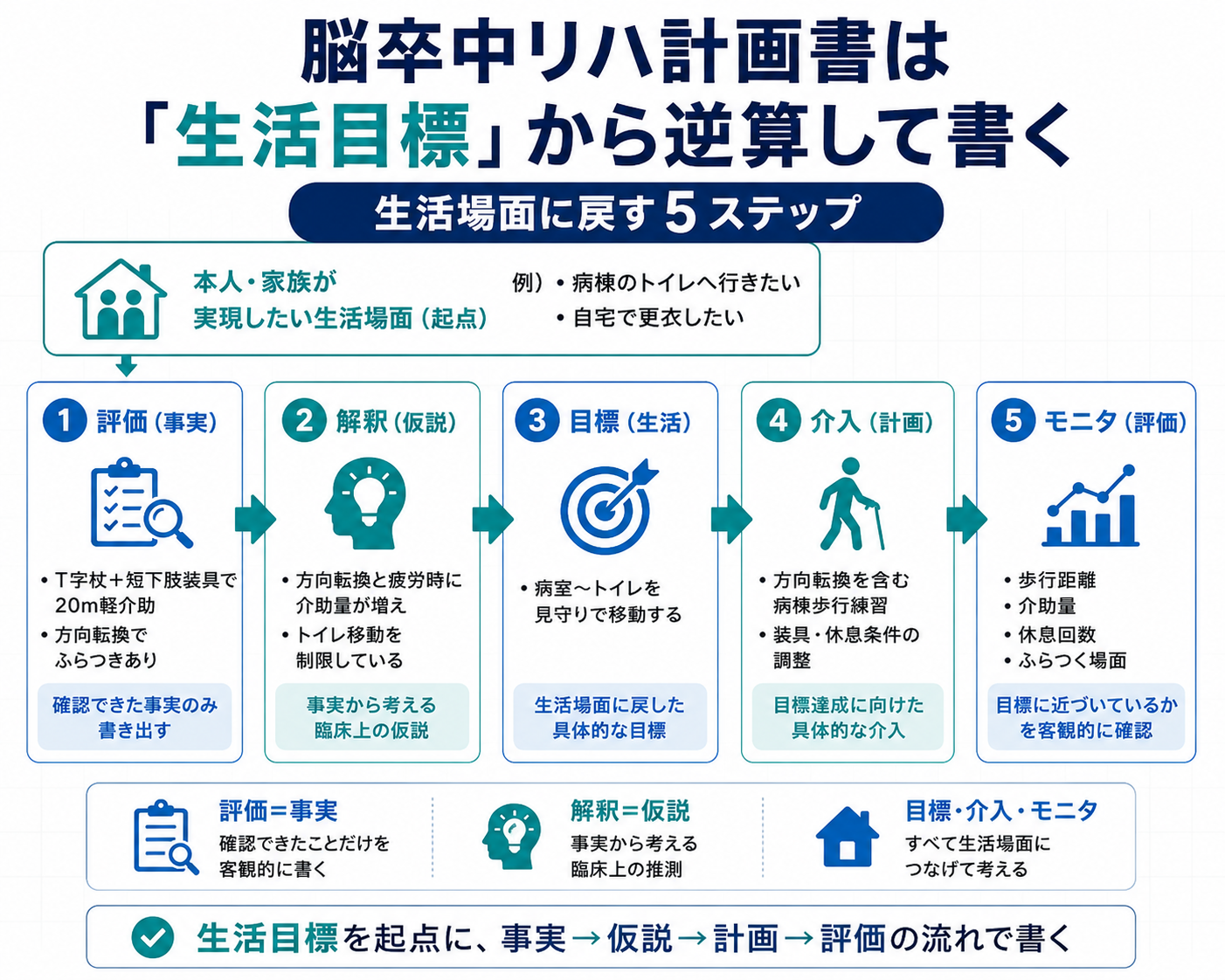 脳卒中リハ計画書を生活目標から評価・解釈・目標・介入・モニタへ変換する5ステップ