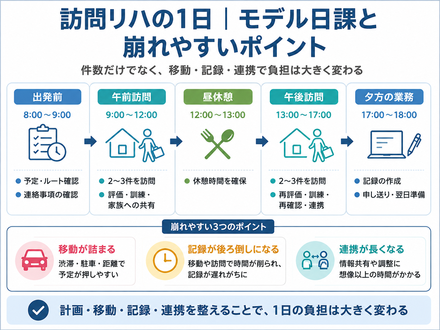 訪問リハの1日のモデル日課と崩れやすいポイントを整理した図版。出発前、午前訪問、昼休憩、午後訪問、夕方の業務と、移動・記録・連携の負担を示している。