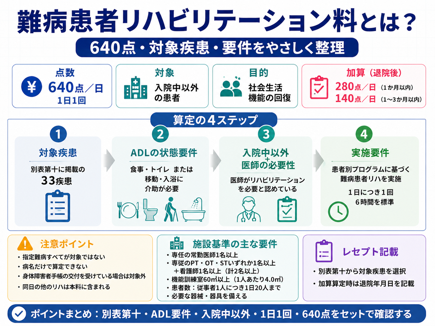難病患者リハビリテーション料640点の対象疾患、ADL要件、入院中以外、医師の必要性、実施要件、施設基準、短期集中加算を整理した図