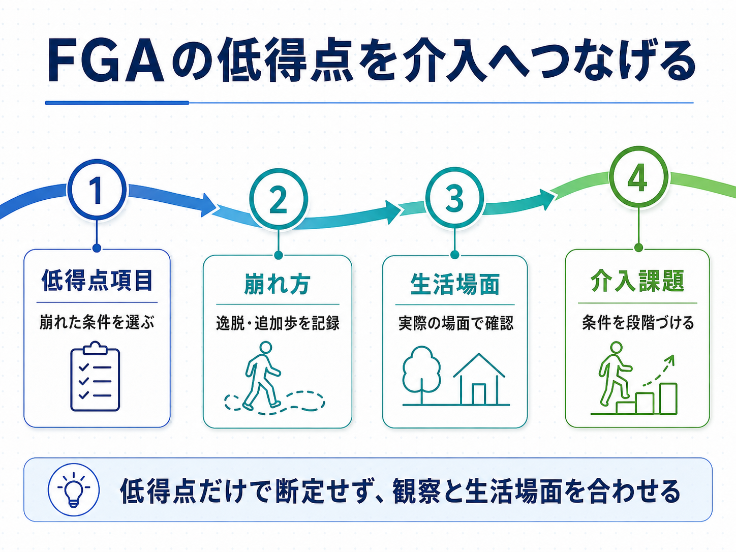 FGAの低得点項目から崩れ方、生活場面、介入課題へつなげる4段階の流れ