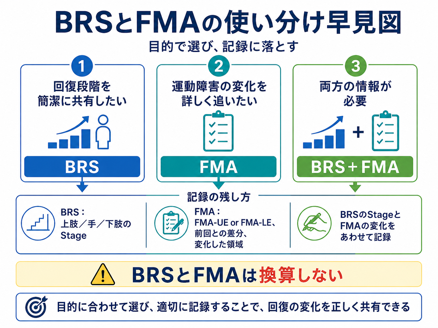 BRSとFMAの使い分け早見図。回復段階を共有する場合はBRS、運動障害の変化を追う場合はFMA、両方必要な場合は併用し、BRSとFMAは換算しないことを示す