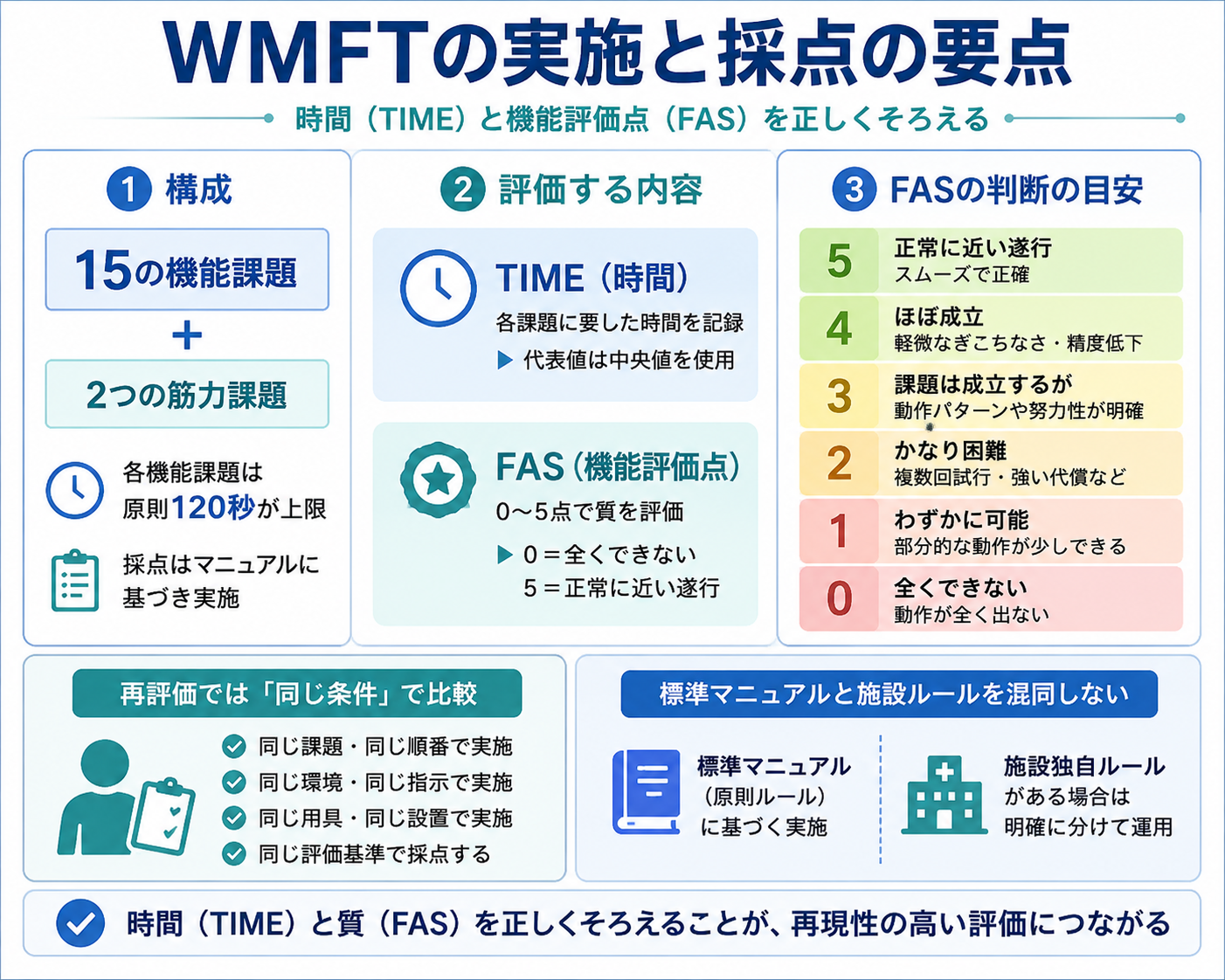 WMFTの実施と採点の要点。15の機能課題と2つの筋力課題、TIME、FAS、120秒上限、再評価条件を整理した図版