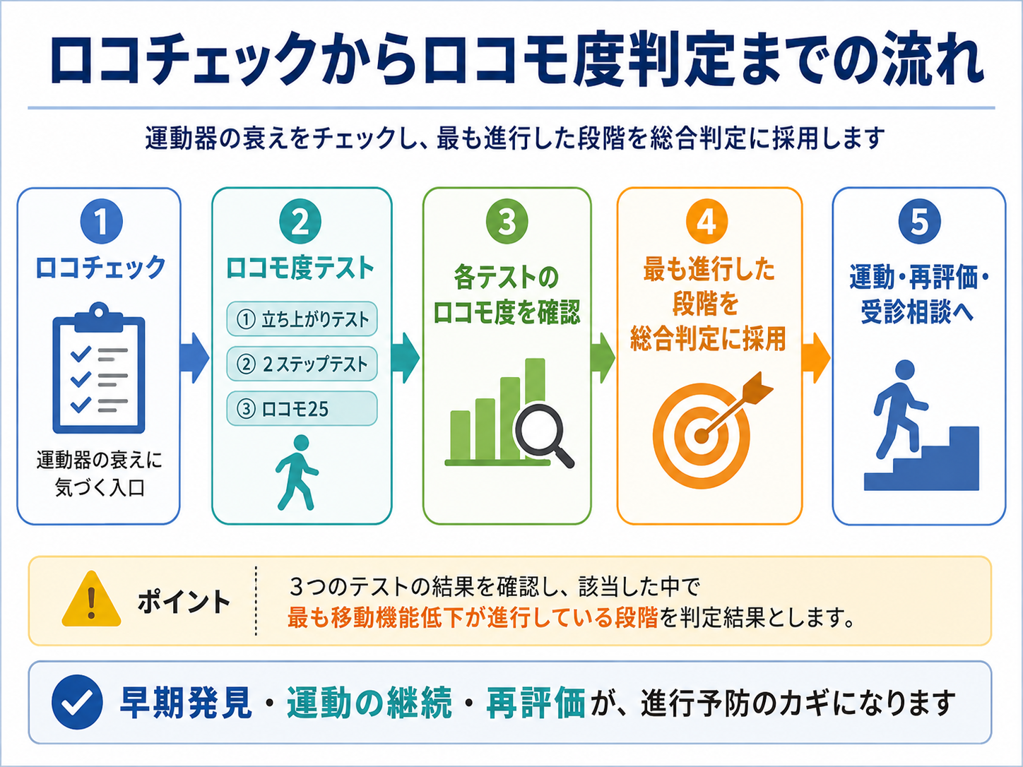 ロコチェックからロコモ度判定までの流れ。ロコチェックで運動器の衰えに気づき、3つのロコモ度テストを行い、最も進行した段階を総合判定に採用する。