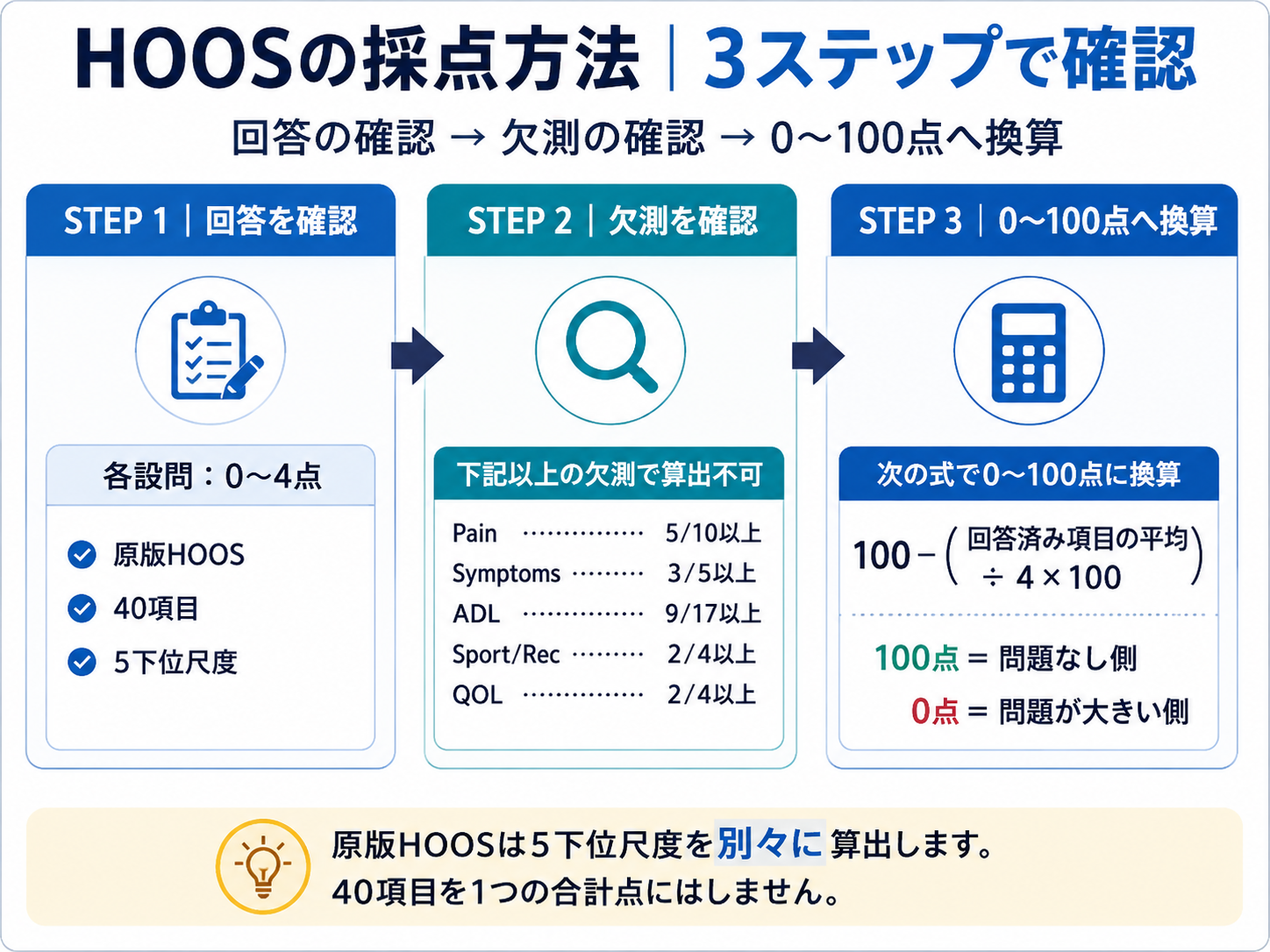 HOOSの採点方法を回答確認、欠測確認、0〜100点への換算の3ステップで示した図版
