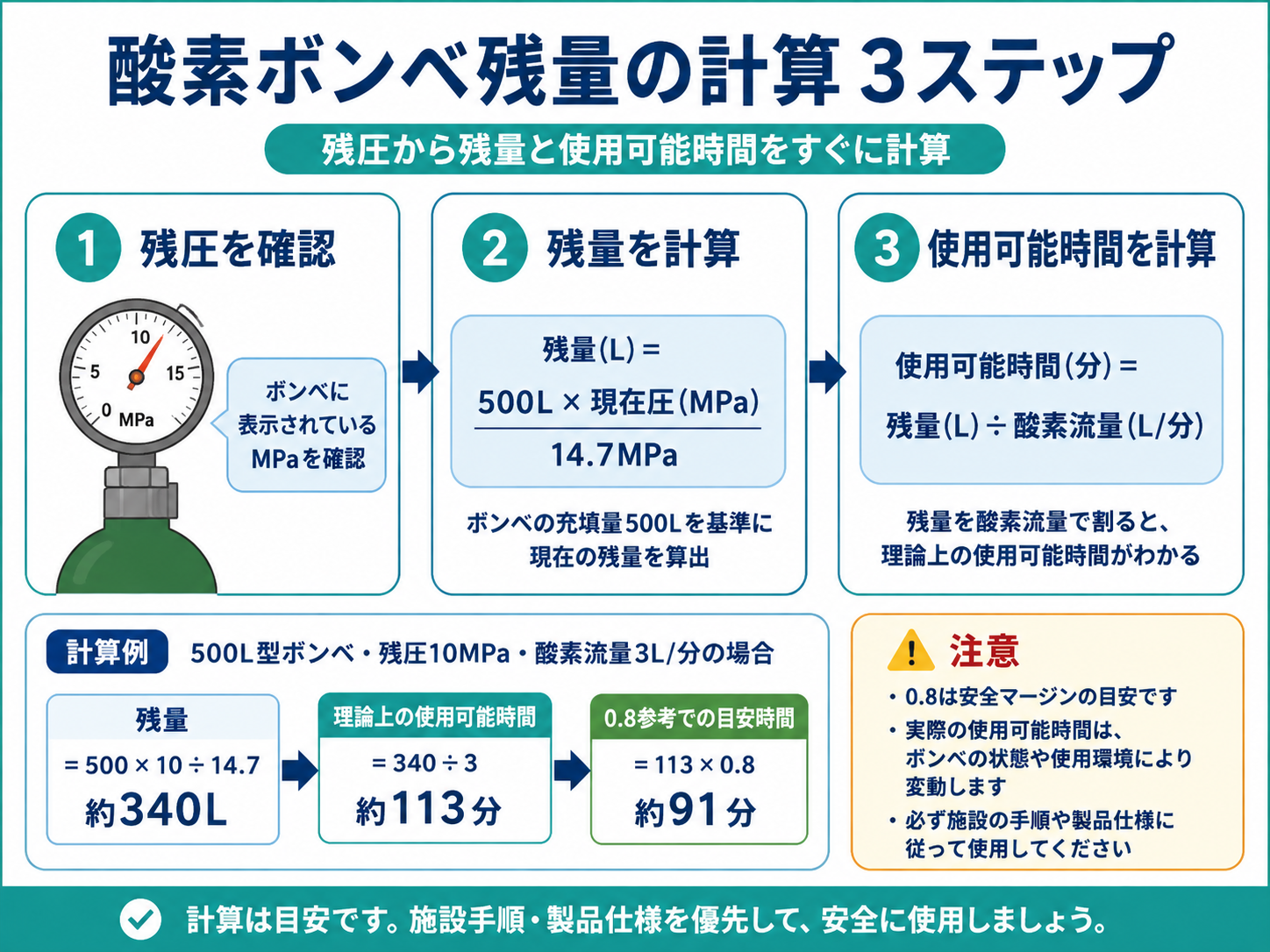 酸素ボンベの残圧から残量と使用可能時間を計算する3ステップ
