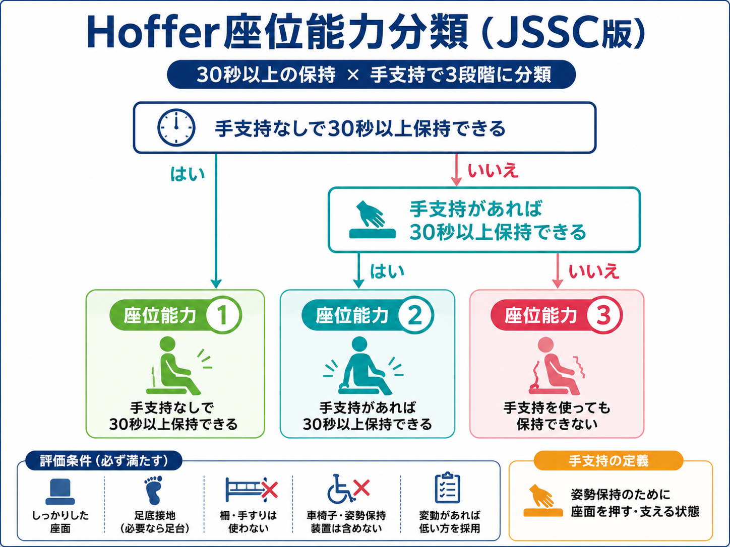 Hoffer座位能力分類(JSSC版)の判定フロー。30秒を基準に、手支持なし、手支持あり、手支持でも保持できない状態から座位能力1〜3を整理した図
