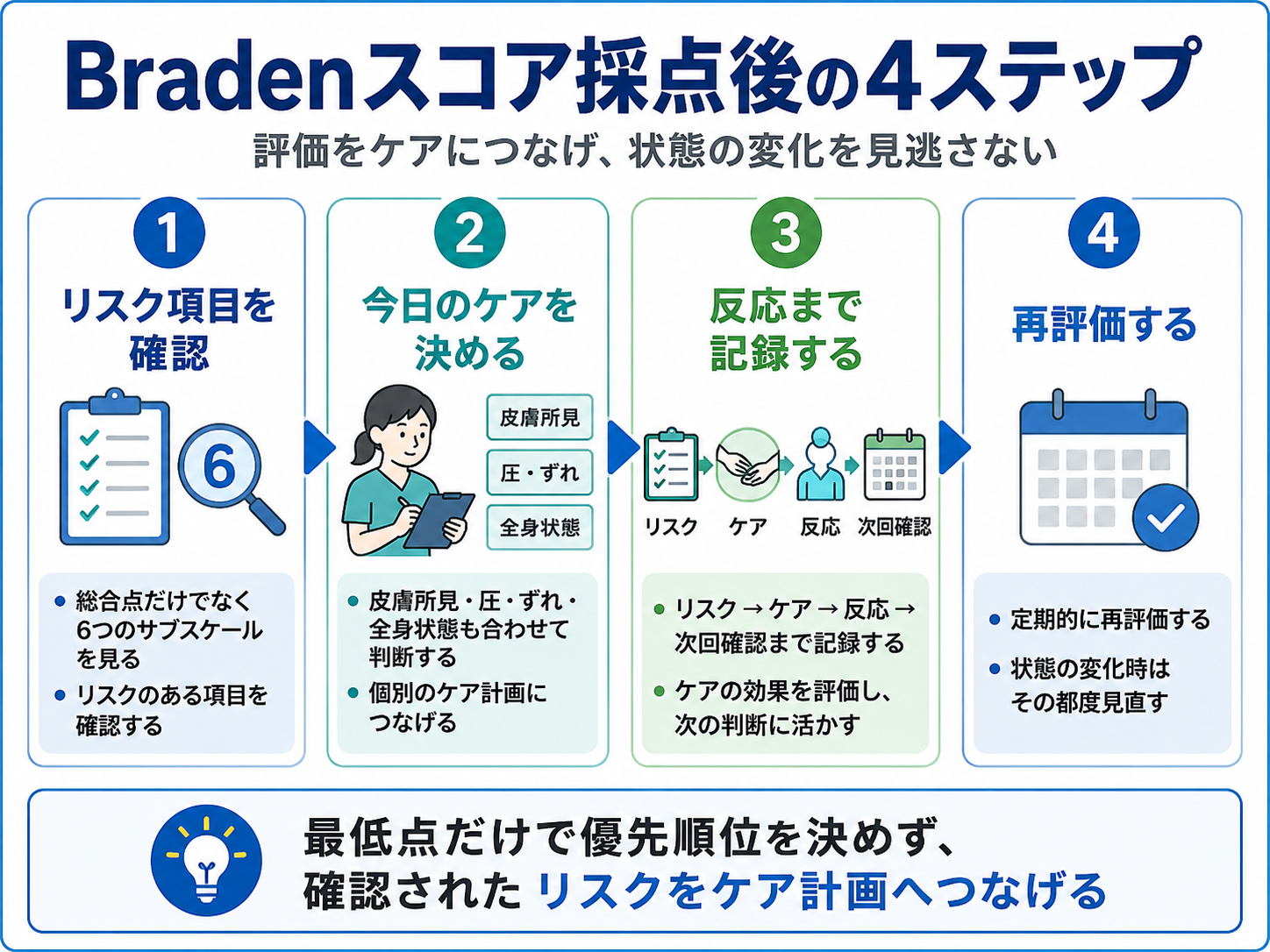 Bradenスコア採点後の4ステップ。リスク項目の確認、今日のケア、反応までの記録、再評価の流れ