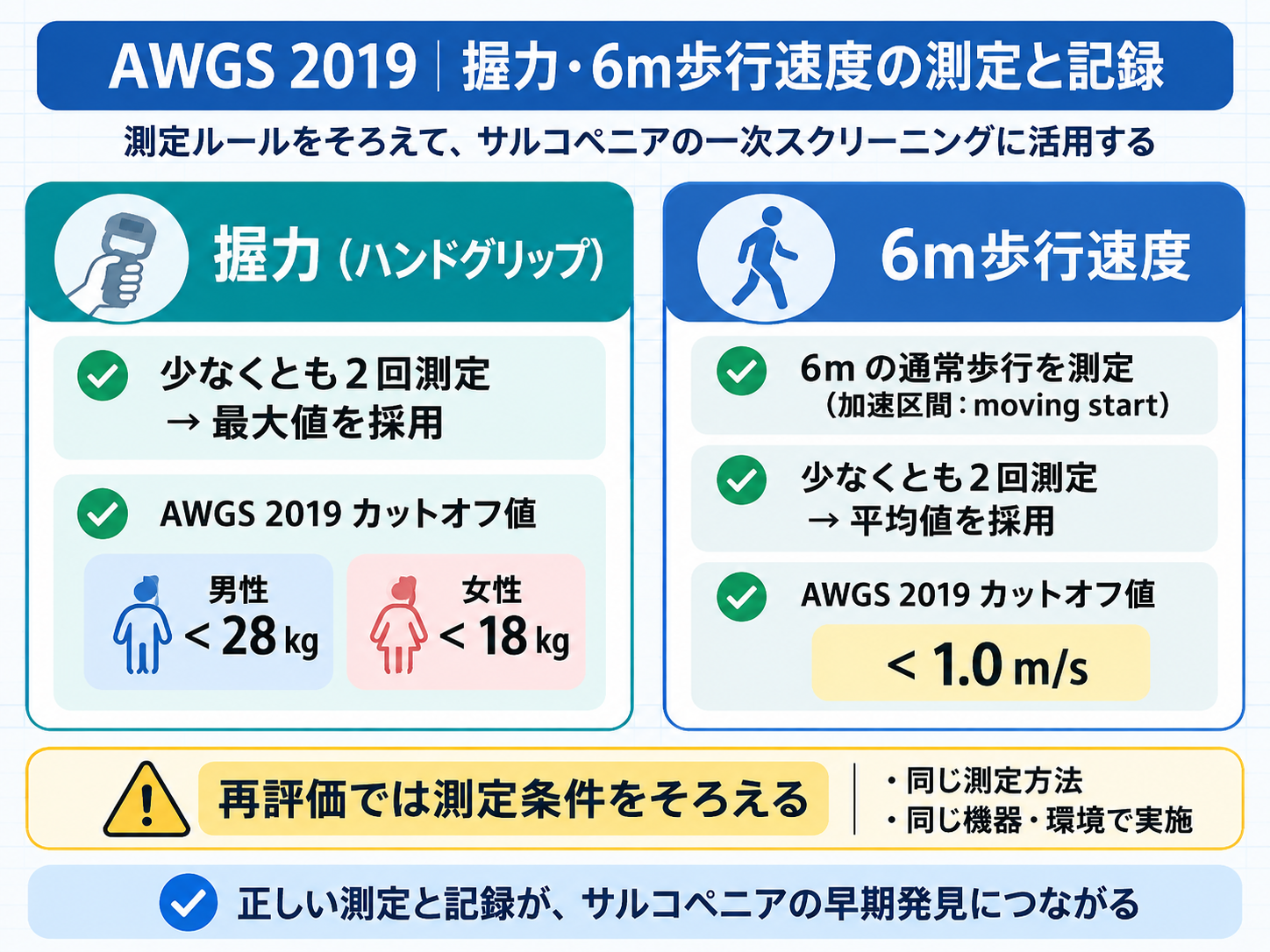 AWGS 2019の握力と6m歩行速度の測定方法・採用値・カットオフを整理した図