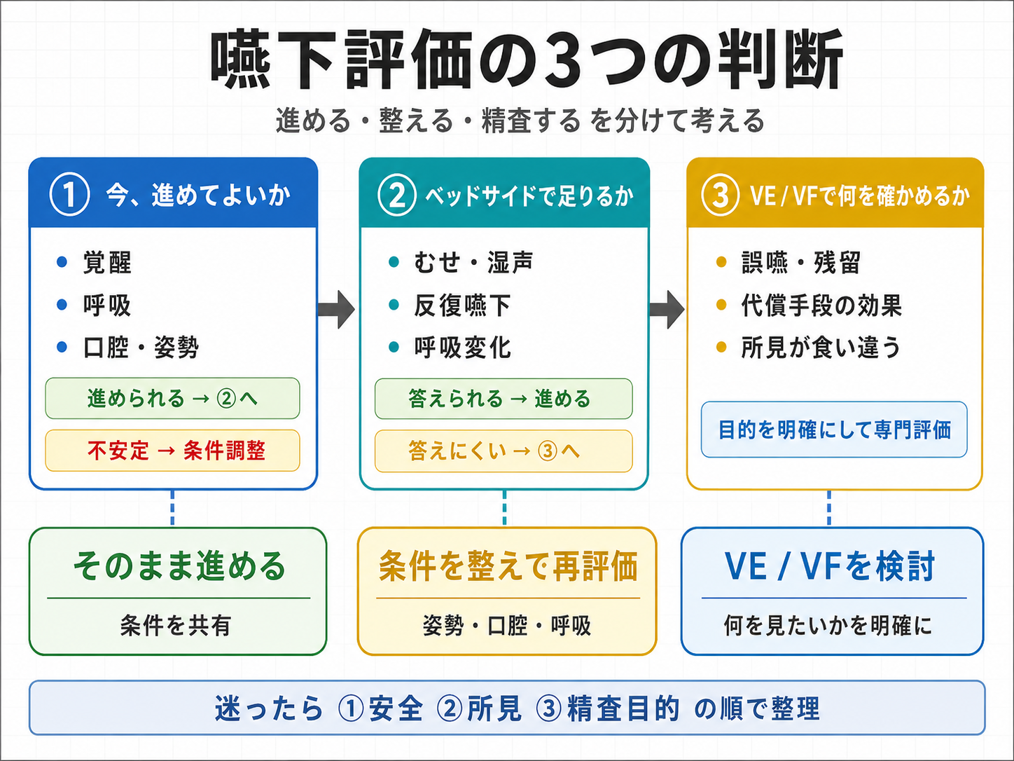 嚥下評価を今進めてよいか、ベッドサイドで足りるか、VE・VFで何を確かめるかの3つの判断で整理したフロー図