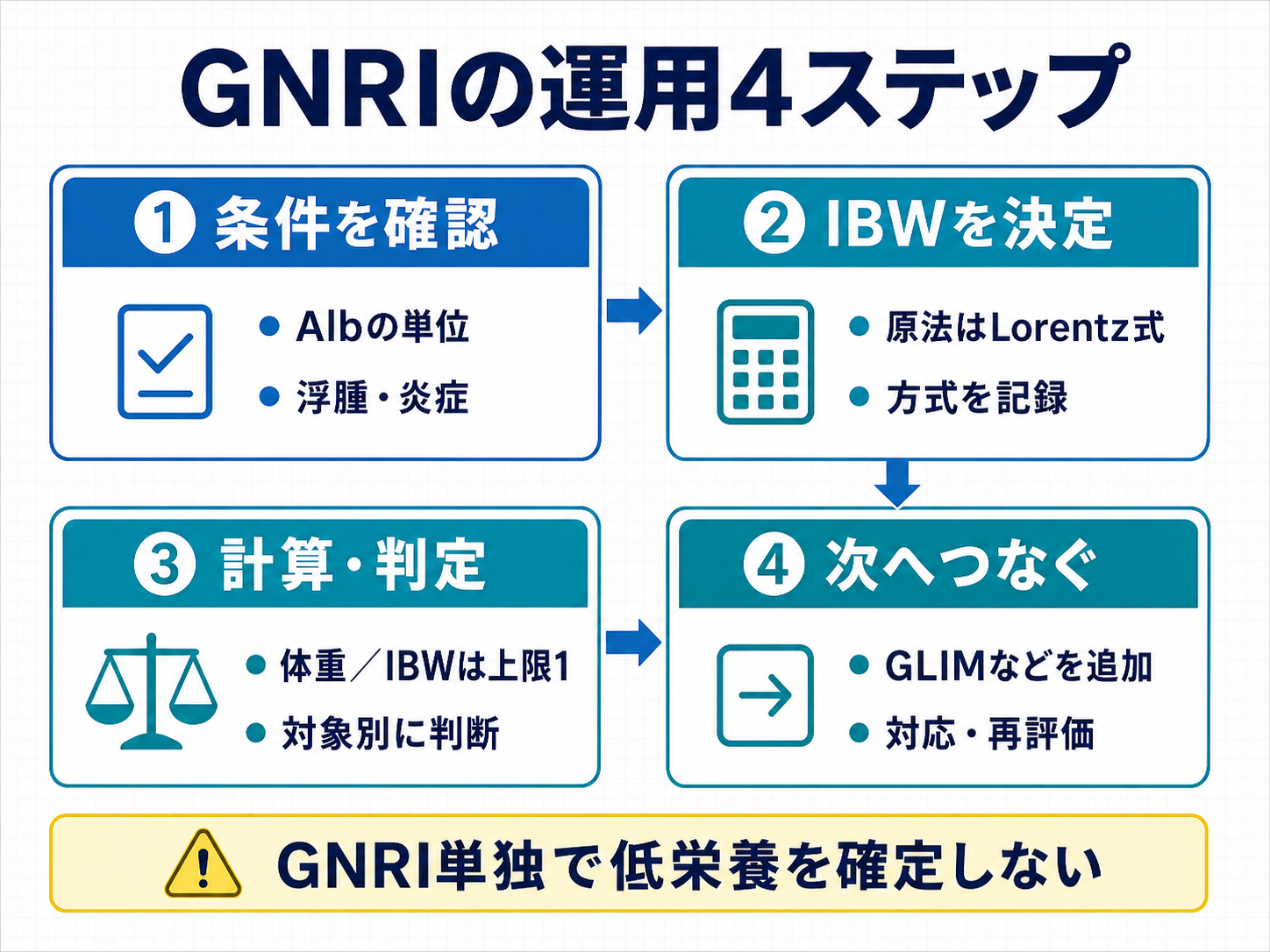 GNRIの運用4ステップ。条件を確認、IBWを決定、計算・判定、次へつなぐ流れと、GNRI単独で低栄養を確定しない注意点を示した図版