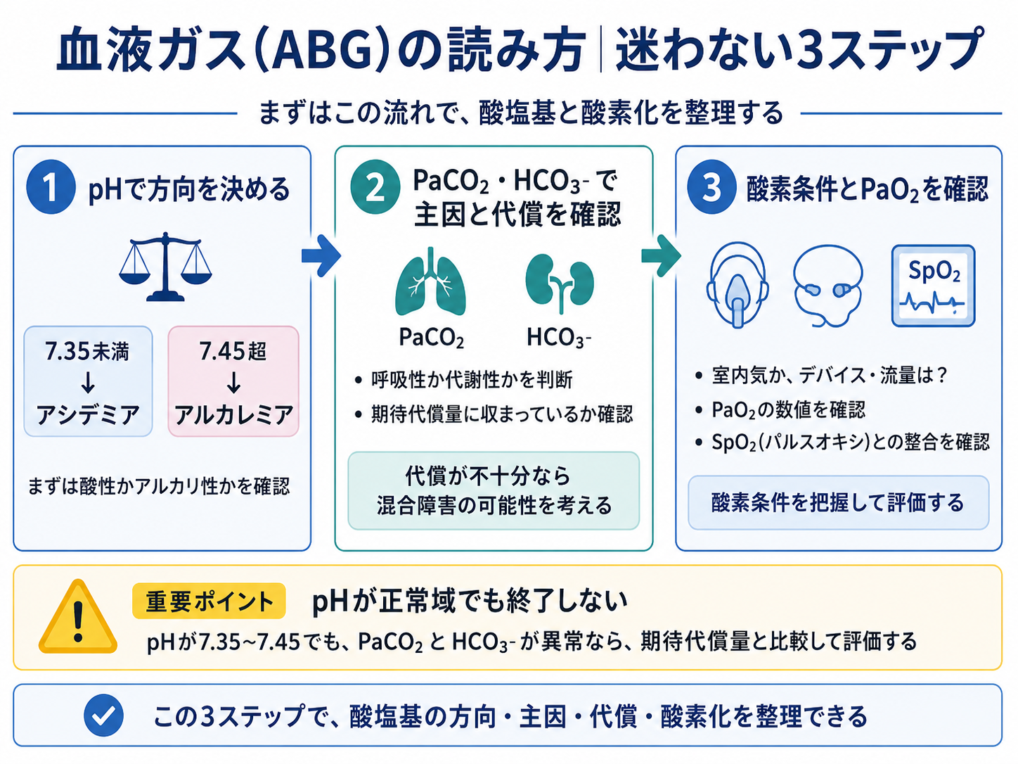 血液ガスをpH、PaCO2・HCO3−、酸素条件とPaO2の3ステップで読む方法