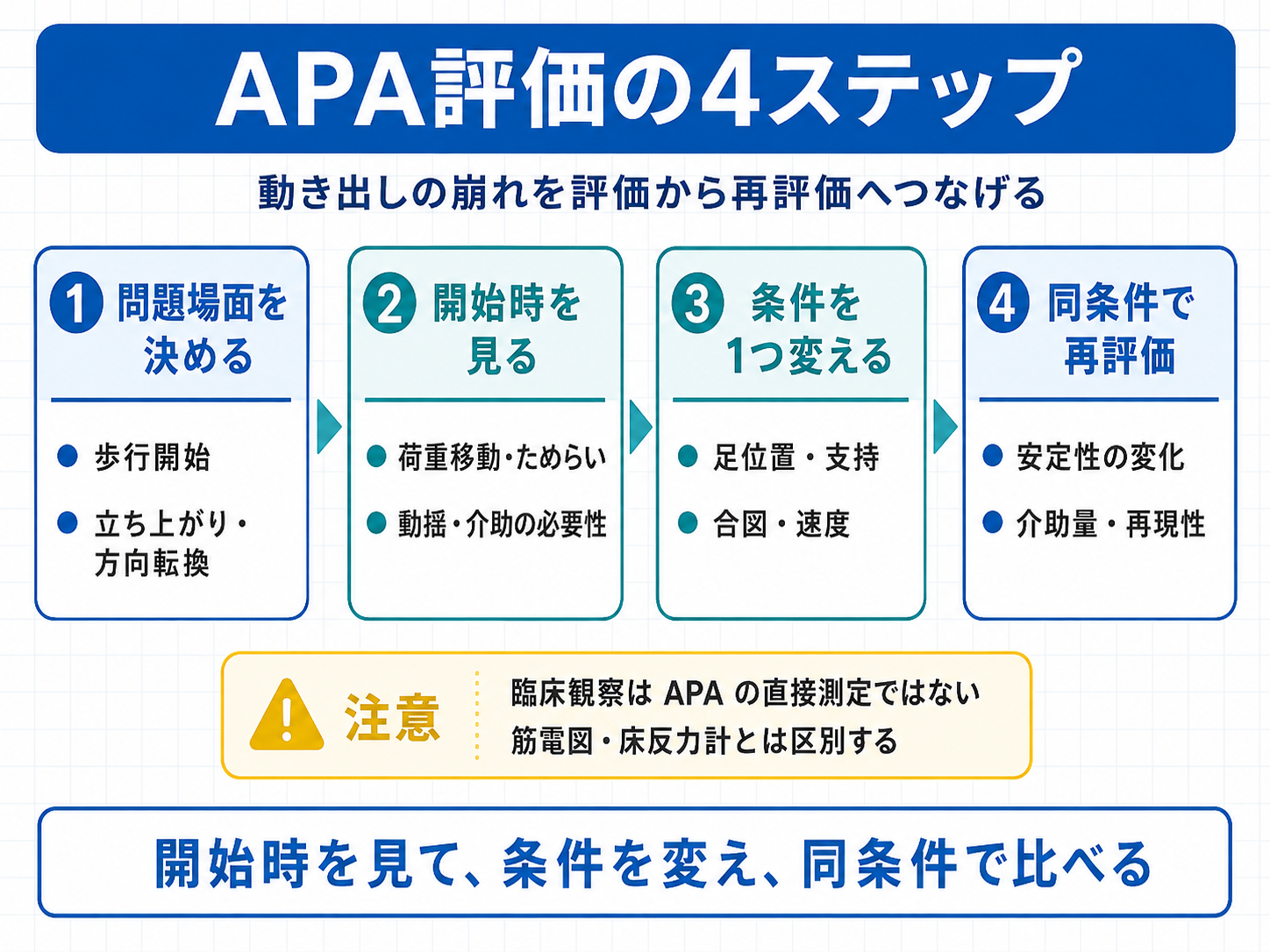 APA評価を問題場面の決定、開始時の観察、条件変更、同条件での再評価の4ステップで示した図版