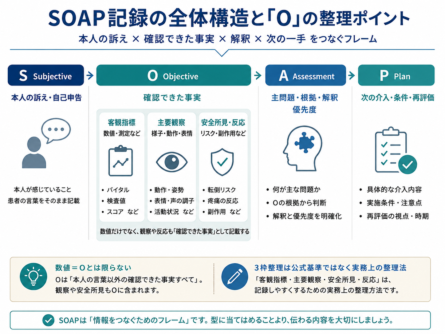 SOAPのS・O・A・Pの流れと、Oを客観指標・主要観察・安全所見や反応で整理する考え方を示した図版
