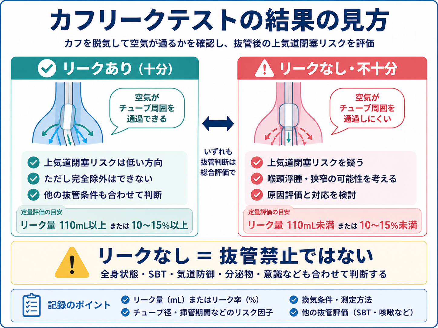 カフリークテストの結果の見方。十分なリークありでは上気道閉塞リスクは低い方向、リークなし・不十分では上気道閉塞リスクを疑い、110mLや10〜15％は目安でありリークなしだけで抜管禁止とは判断しない