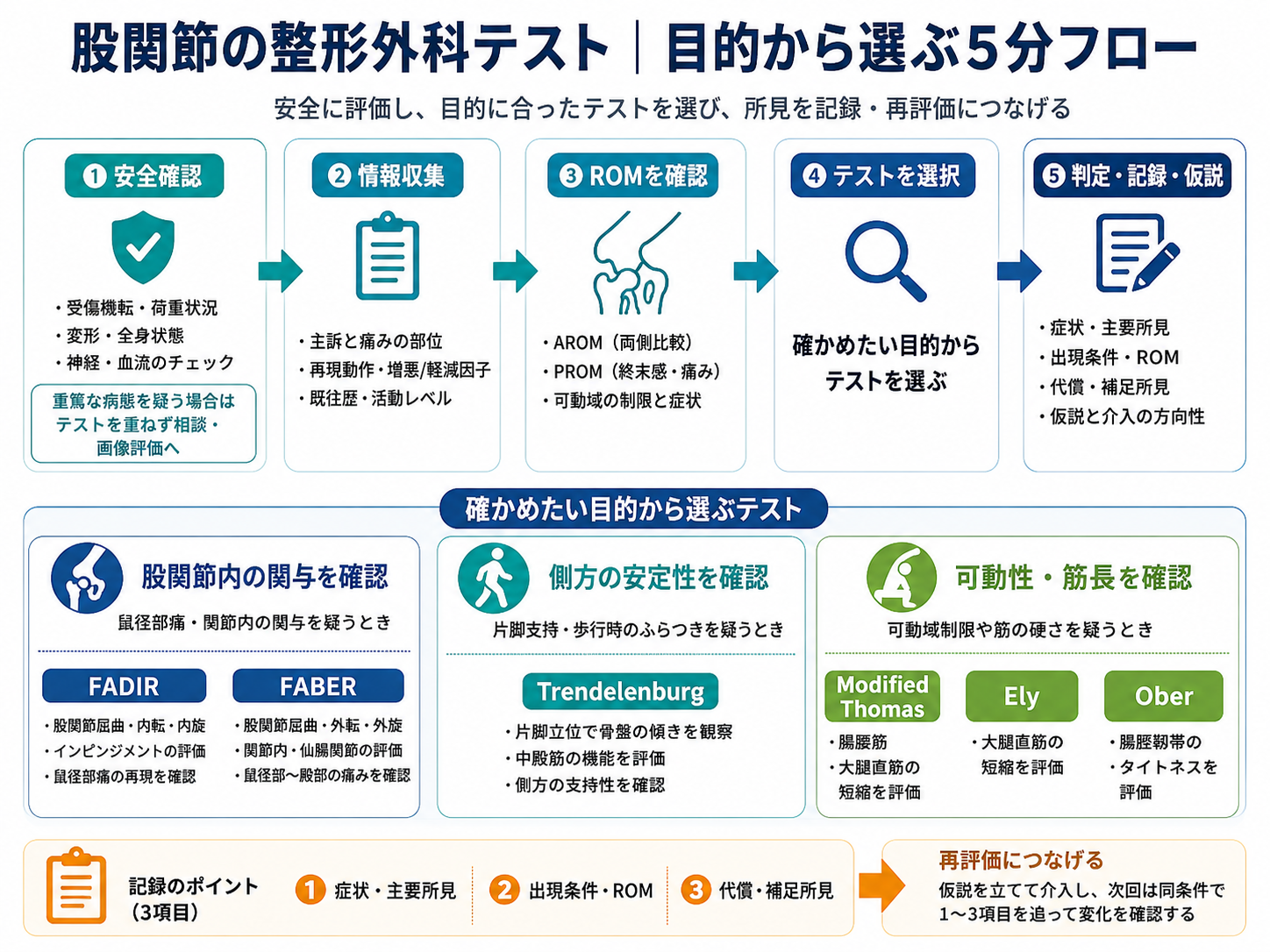 股関節の整形外科テストを目的から選ぶ5分フロー