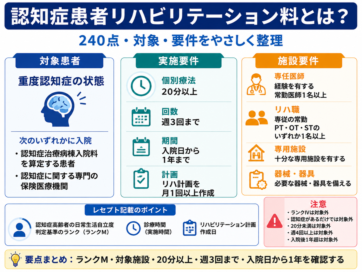 認知症患者リハビリテーション料の対象患者、個別療法20分以上、週3回まで、入院日から1年、施設基準、レセプト記載を整理した図