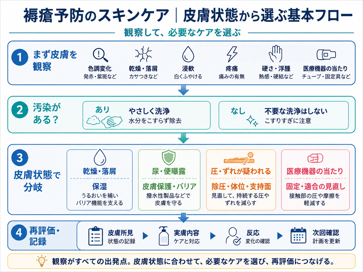 褥瘡予防のスキンケアを皮膚観察、汚染の有無、皮膚状態による分岐、再評価と記録の4段階で示した基本フロー