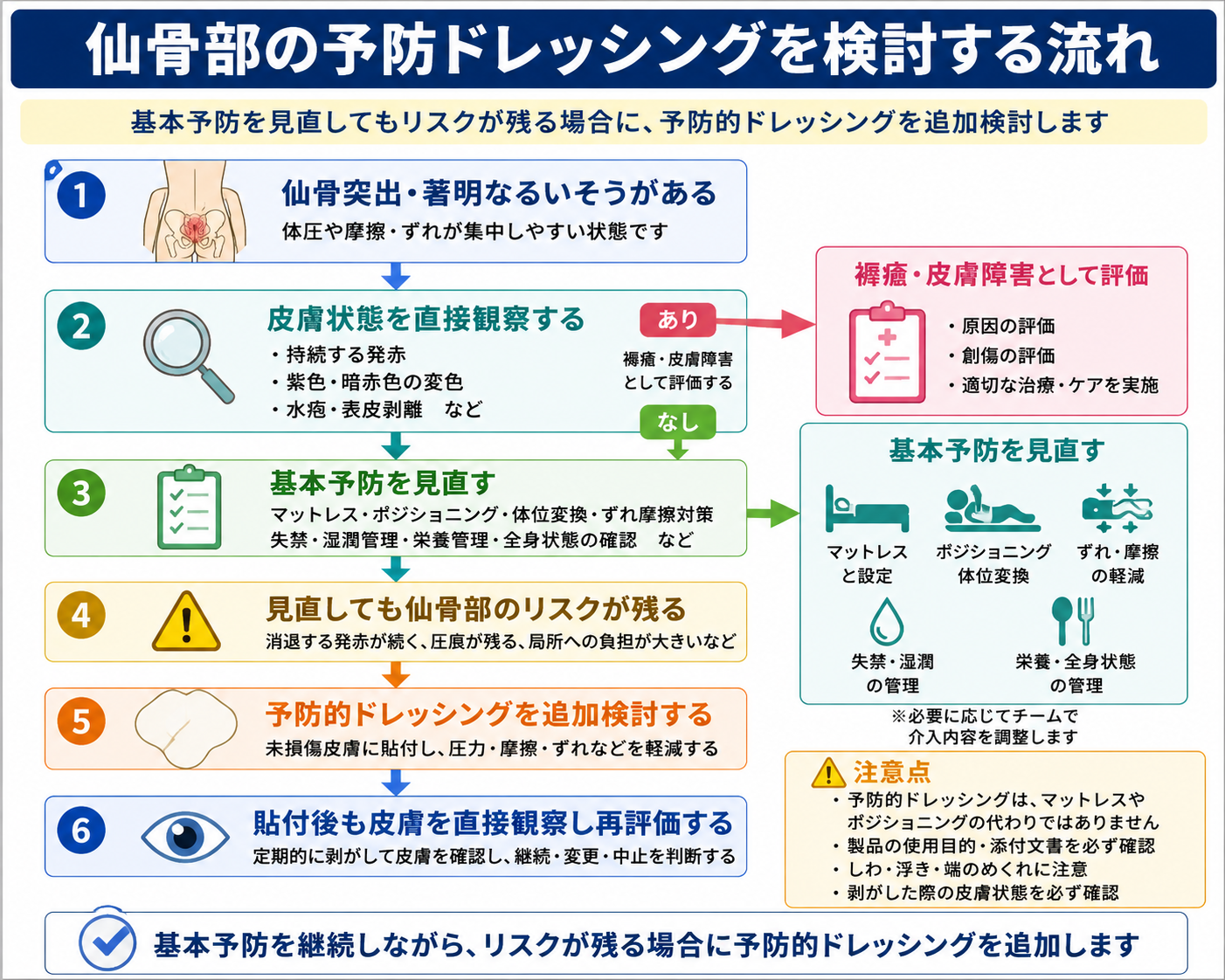 仙骨部の予防ドレッシングを検討する流れ。皮膚状態の観察、基本予防の見直し、予防的ドレッシングの追加、貼付後の再評価を示した図版