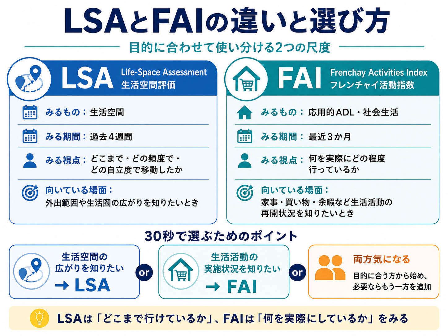LSAとFAIの違いと選び方を、生活空間と生活活動の視点から比較した図