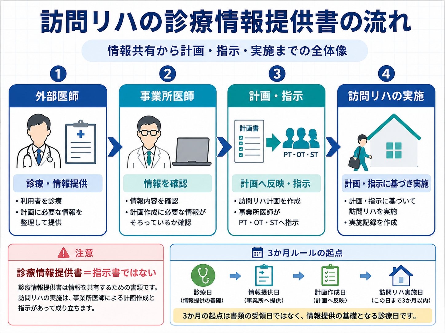 訪問リハの診療情報提供書から事業所医師の確認、計画・指示、訪問リハ実施までの流れを整理した図版