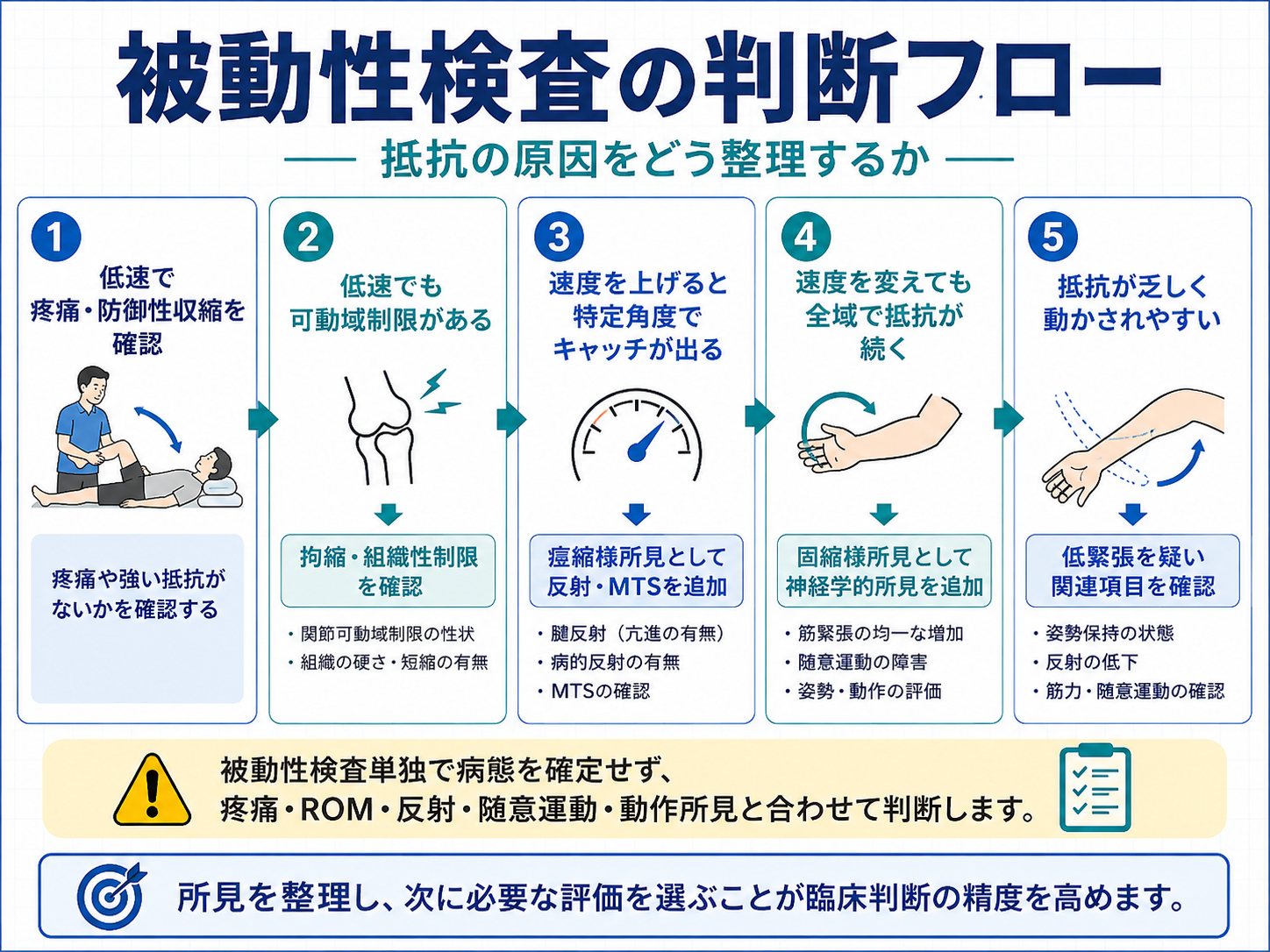 被動性検査で抵抗の原因を整理する判断フロー