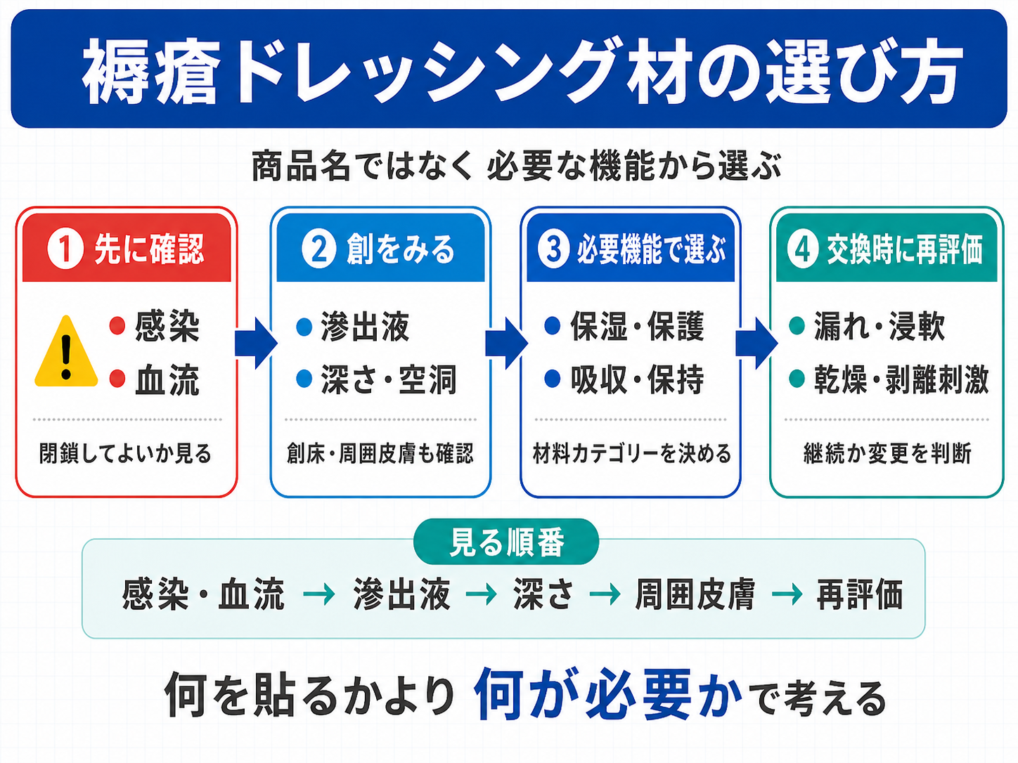 褥瘡ドレッシング材の選び方。感染・血流を確認し、滲出液、深さ・空洞、必要な機能、交換時の再評価へ進む流れ