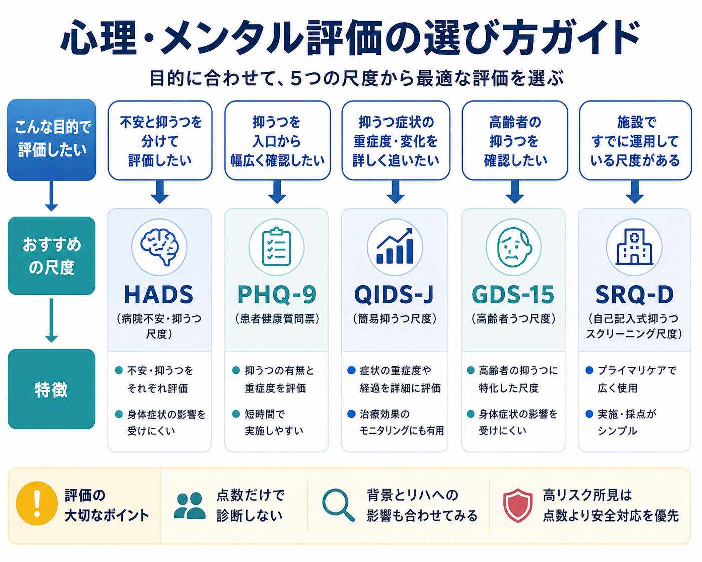 心理・メンタル評価の選び方ガイド。目的に応じてHADS、PHQ-9、QIDS-J、GDS-15、SRQ-Dを選ぶ考え方を整理した図版