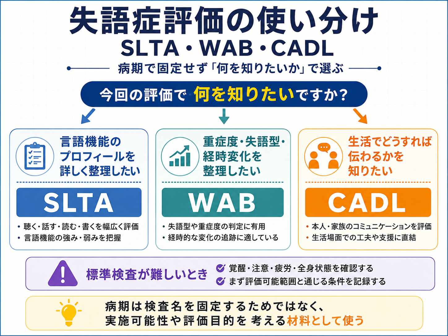 失語症評価でSLTA・WAB・CADLを何を知りたいかによって使い分ける図版