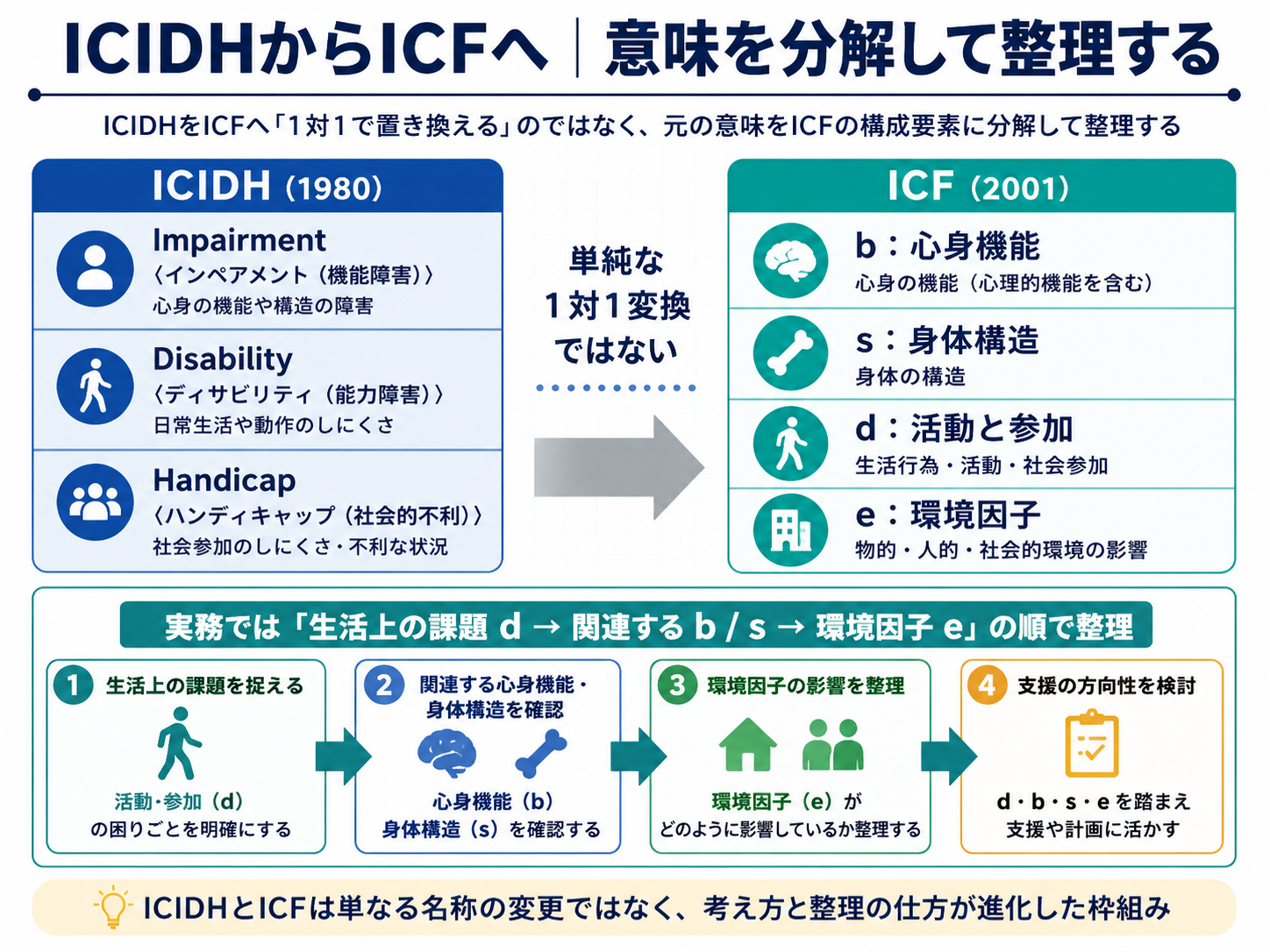 ICIDHからICFへ単純に1対1変換せず、意味を分解して整理する考え方を示した図