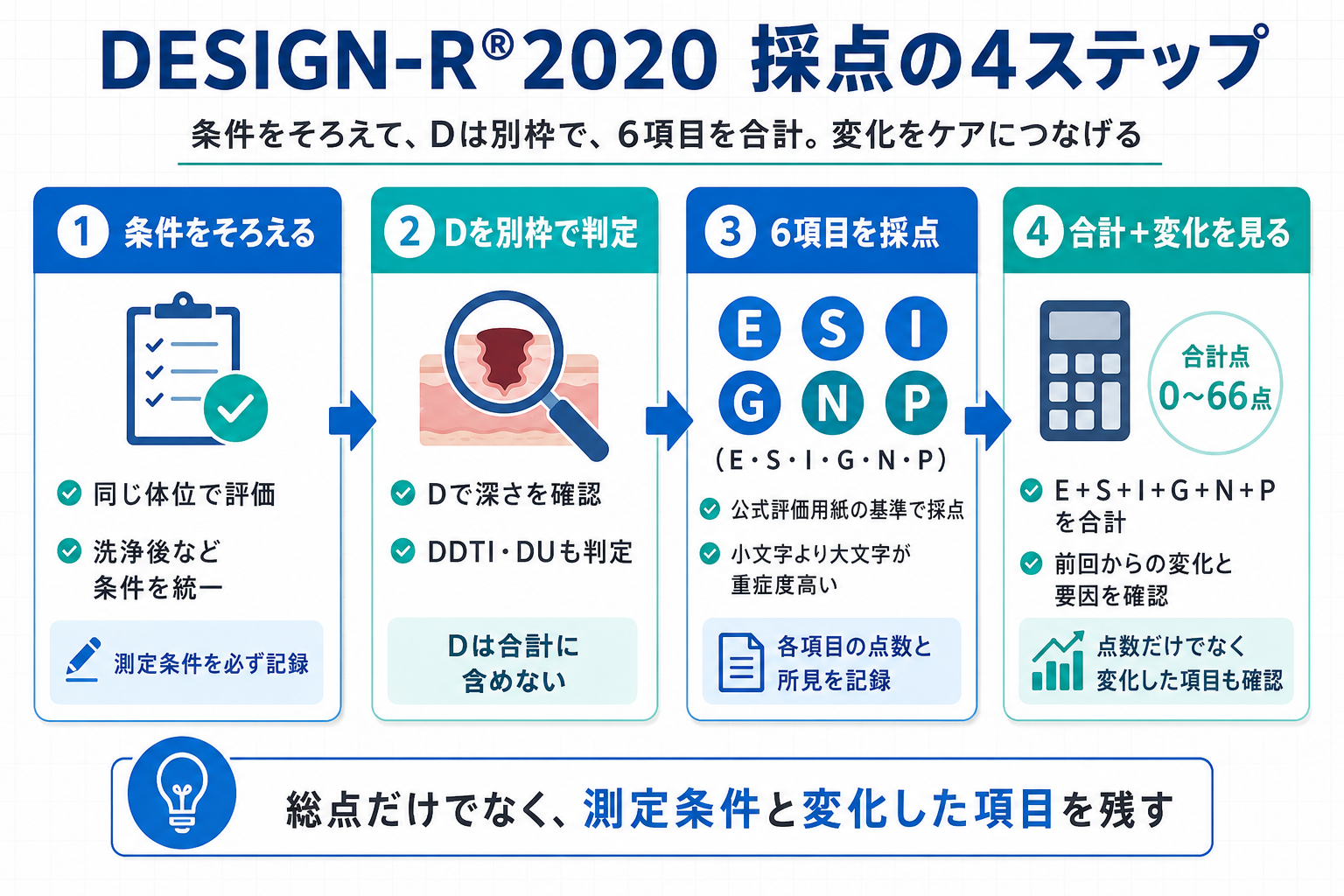 DESIGN-R 2020の採点を、条件をそろえる、Dを別枠で判定する、E・S・I・G・N・Pを採点する、合計点と変化を見る、の4ステップで整理した図版