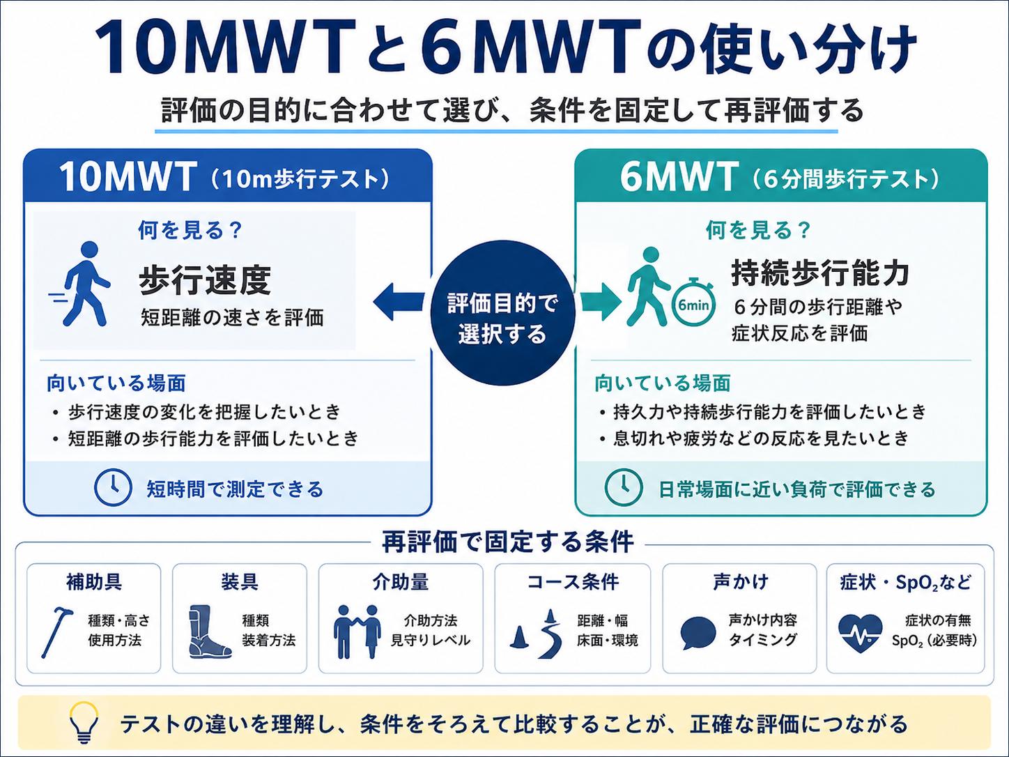10MWTと6MWTの使い分け。10MWTは歩行速度、6MWTは持続歩行能力をみて、再評価では補助具・装具・介助量・コース条件などを固定する