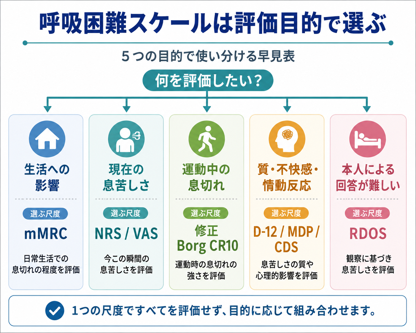 呼吸困難スケールを評価目的で選ぶ早見図。生活への影響はmMRC、現在の息苦しさはNRSまたはVAS、運動中の息切れは修正Borg CR10、質・不快感・情動反応はD-12・MDP・CDS、本人による回答が難しい場合はRDOSを選ぶことを示す。