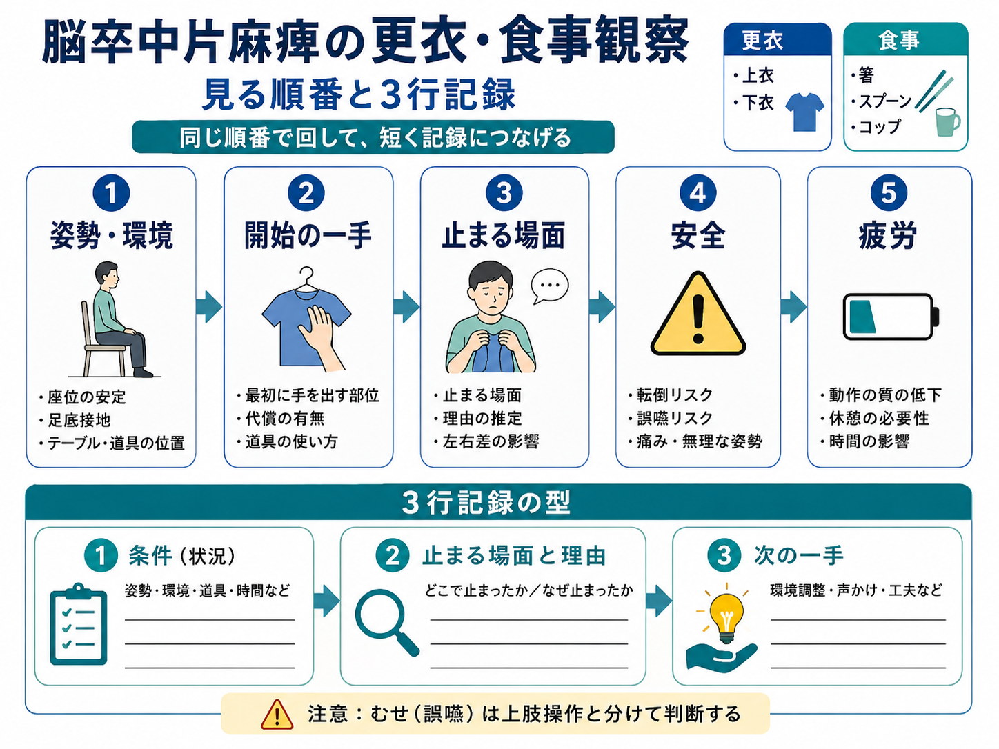 脳卒中片麻痺の更衣・食事観察で確認する順番と3行記録の型を示した図版
