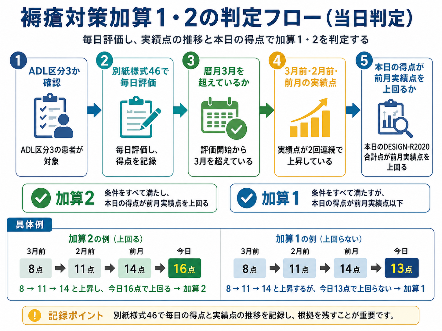 褥瘡対策加算1・2の当日判定フロー。ADL区分3、別紙様式46の毎日評価、暦月3月、過去3か月の実績点、本日のDESIGN-R2020合計点を順に確認する流れ