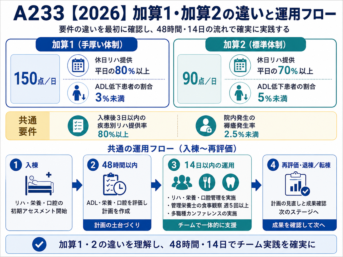 A233の2026年度版図解。加算1の150点と加算2の90点、休日リハ提供割合、ADL低下割合、48時間以内の評価と計画、14日以内の運用、再評価までの流れを示す